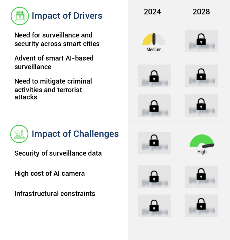 Artificial Intelligence (AI) Camera Market Size