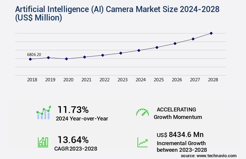 Artificial Intelligence (AI) Camera Market Size
