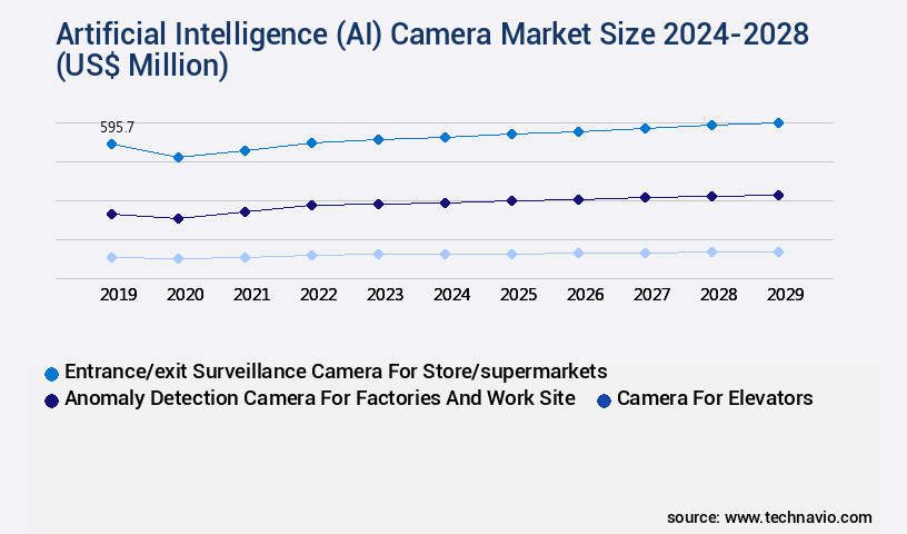 Artificial Intelligence (AI) Camera Market Size