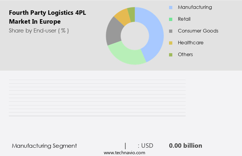 Fourth Party Logistics (4PL) Market in Europe Size