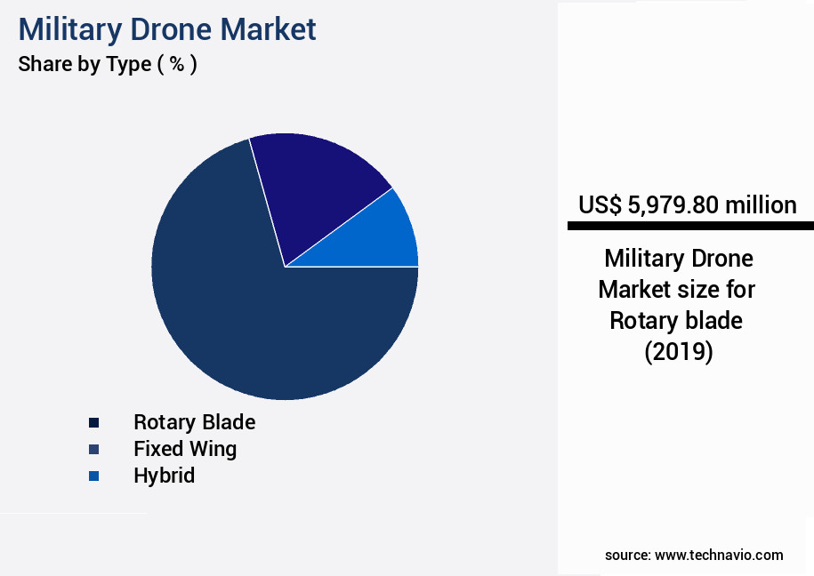Military Drone Market Size
