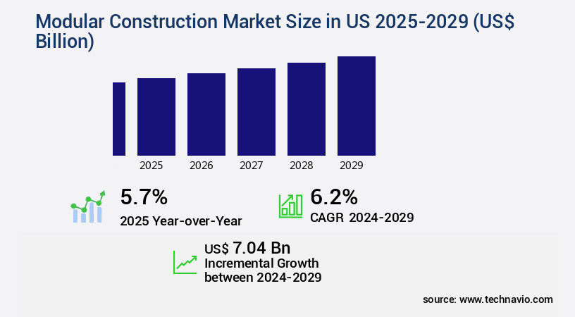 Modular Construction Market in US Size