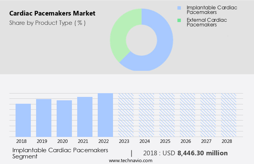 Cardiac Pacemakers Market Size