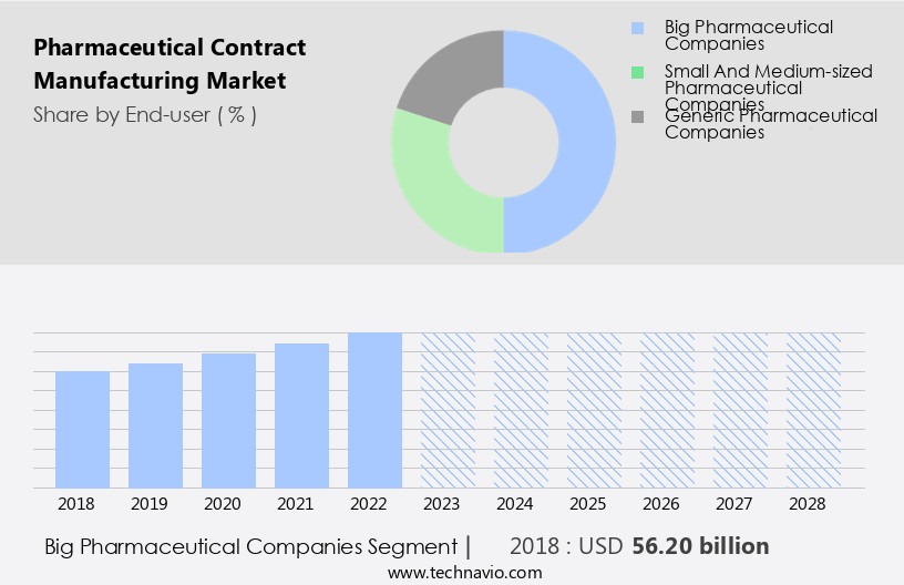Pharmaceutical Contract Manufacturing Market Size