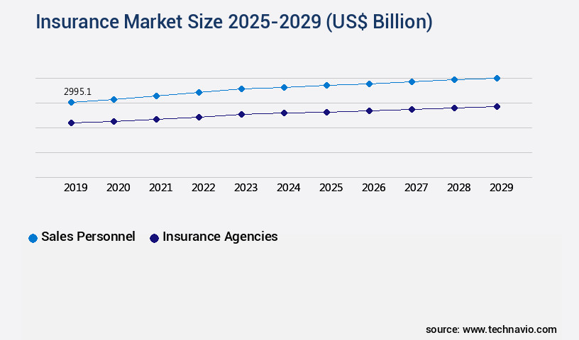 Insurance Market Size