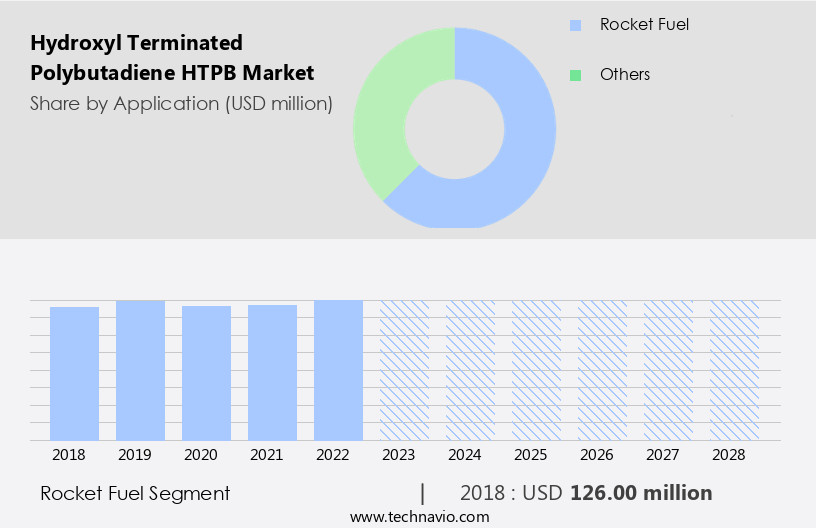 Hydroxyl Terminated Polybutadiene (HTPB) Market Size