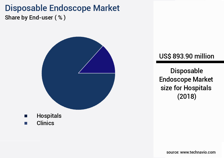 Disposable Endoscope Market Size
