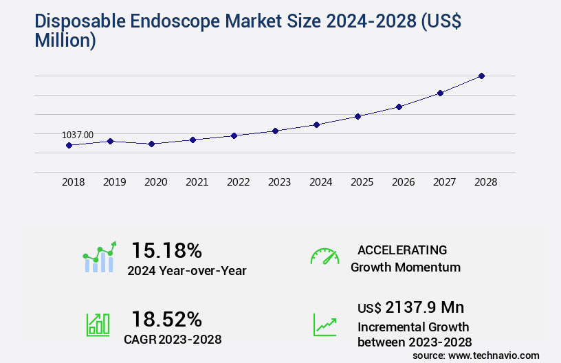 Disposable Endoscope Market Size