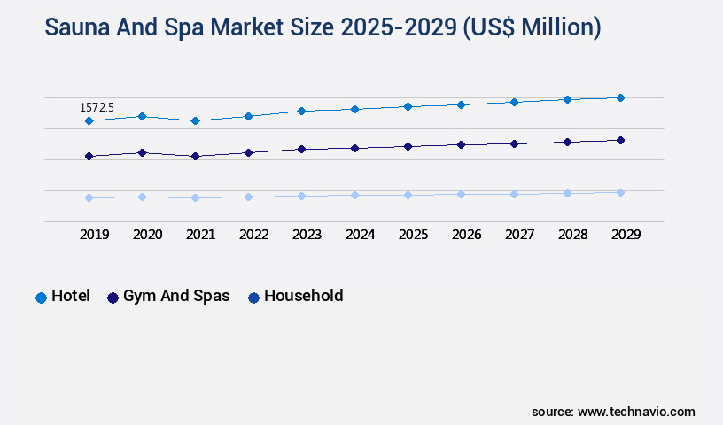 Sauna And Spa Market Size