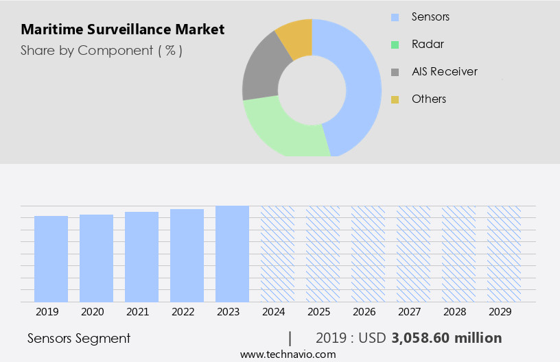 Maritime Surveillance Market Size