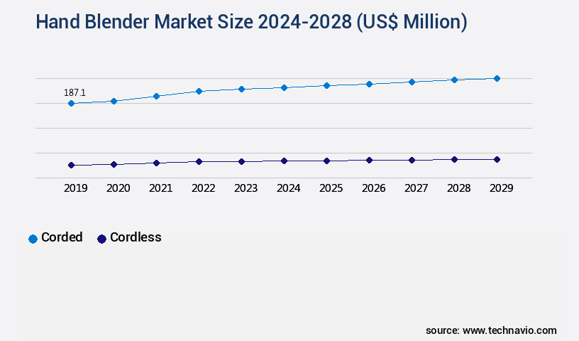 Hand Blender Market Size