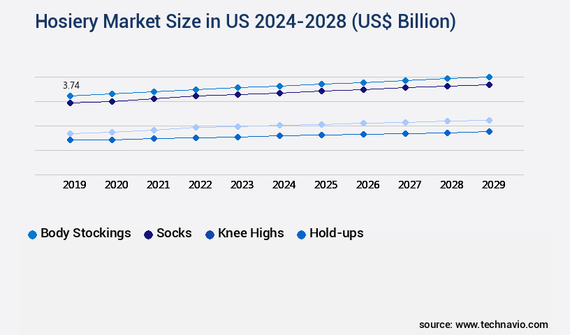 Hosiery Market in US Size