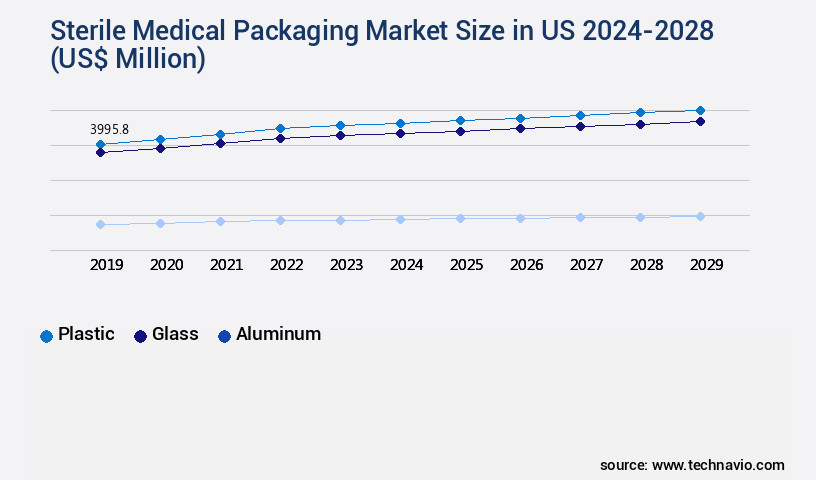 Sterile Medical Packaging Market in US Size