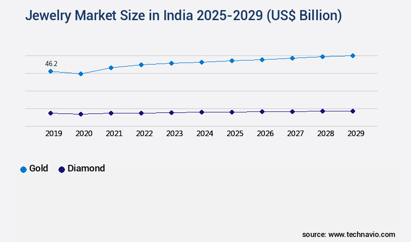 Jewelry Market in India Size
