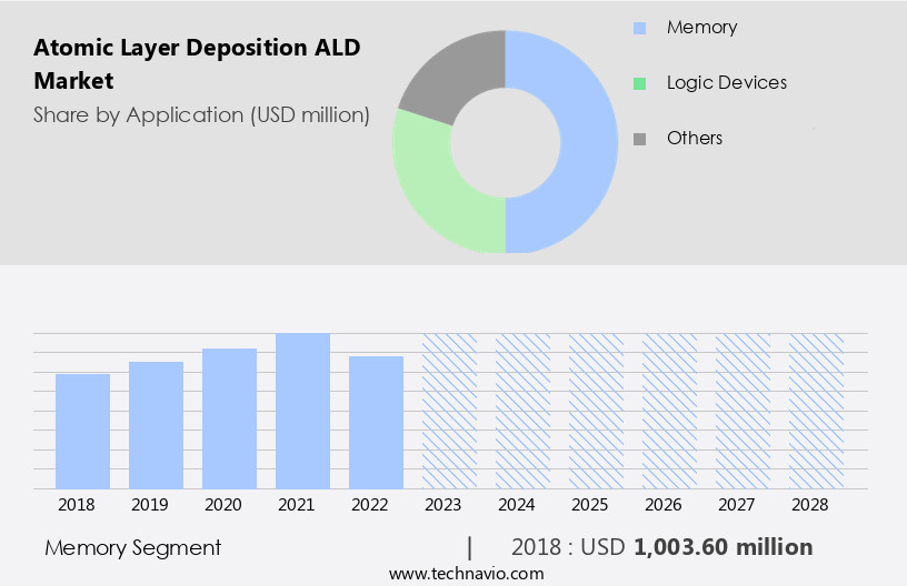 Atomic Layer Deposition (ALD) Market Size