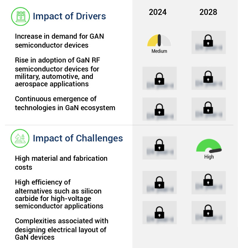 Gallium Nitride (GaN) Semiconductor Devices Market Size