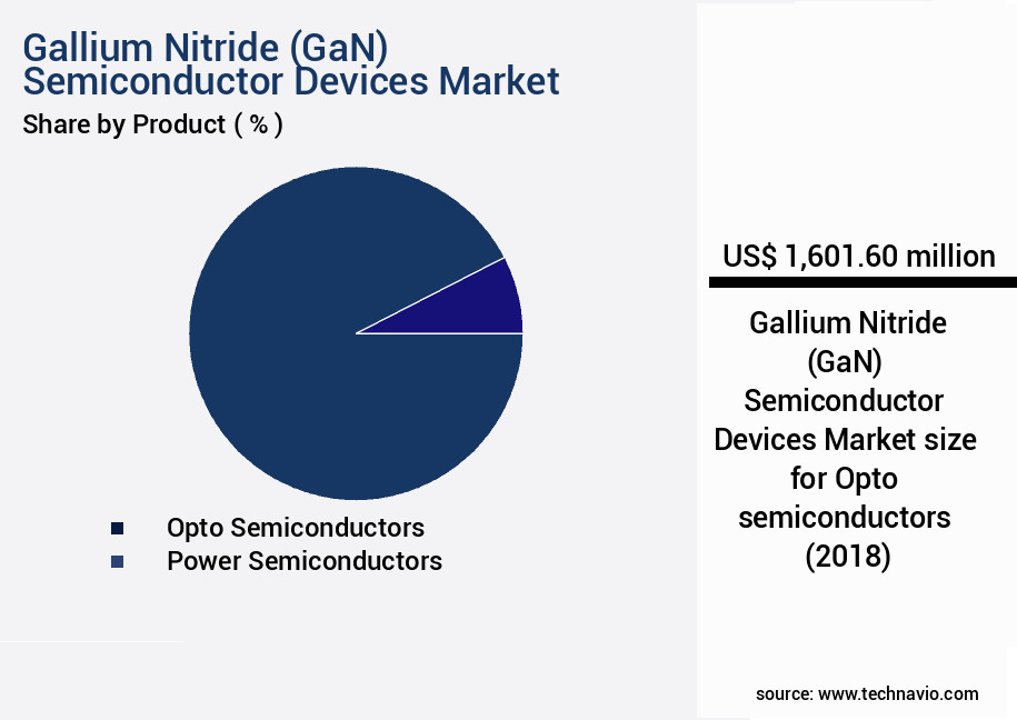Gallium Nitride (GaN) Semiconductor Devices Market Size