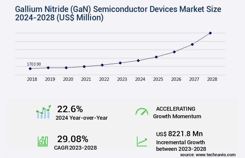Gallium Nitride (GaN) Semiconductor Devices Market Size