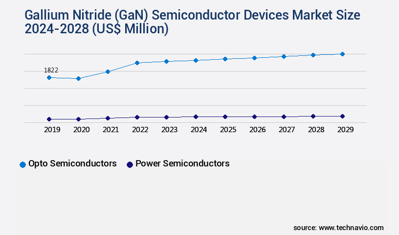 Gallium Nitride (GaN) Semiconductor Devices Market Size