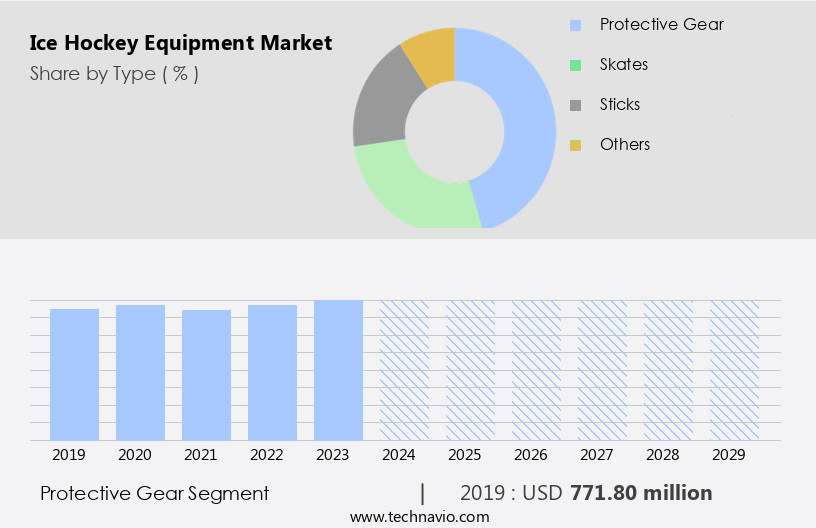 Ice Hockey Equipment Market Size