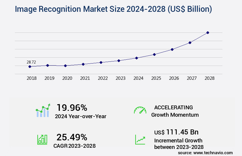 Image Recognition Market Size