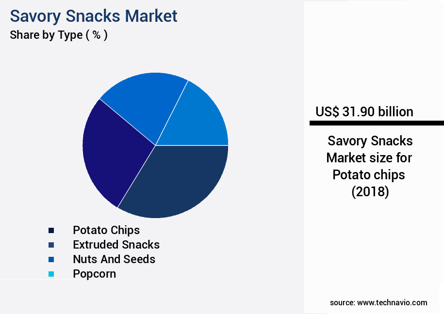 Savory Snacks Market Size