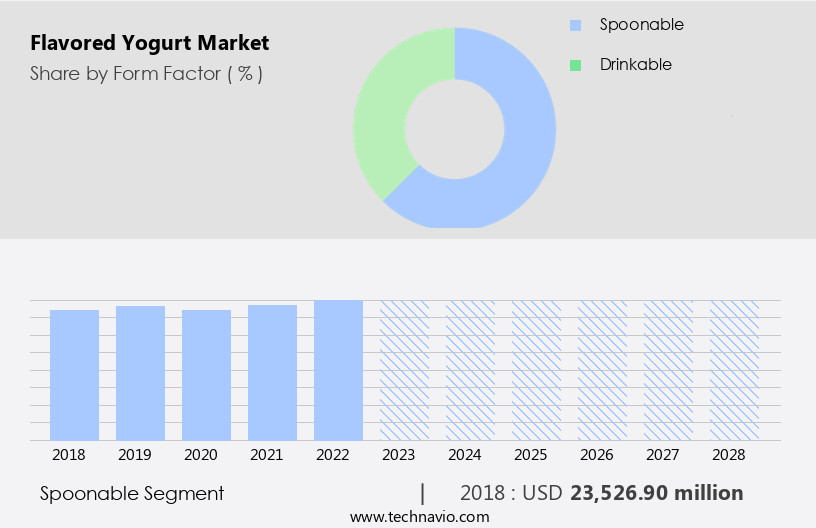 Flavored Yogurt Market Size