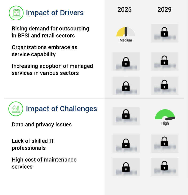Managed Services Market in Saudi Arabia Size