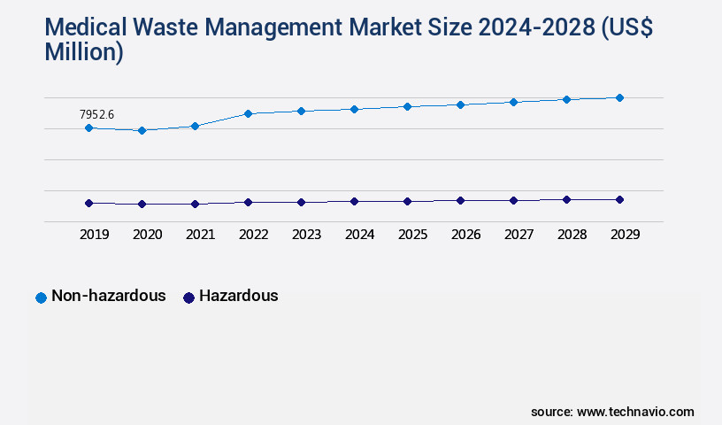 Medical Waste Management Market Size