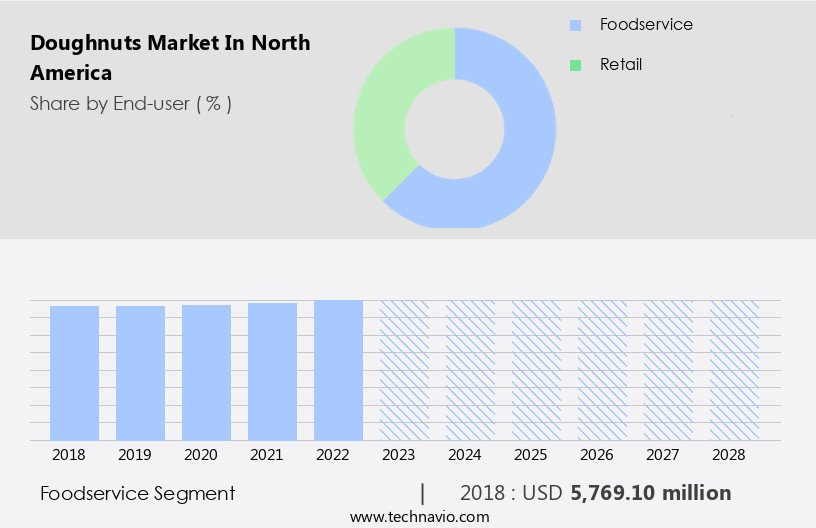 Doughnuts Market in North America Size