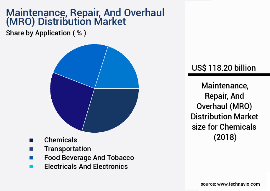 Maintenance, Repair, And Overhaul (MRO) Distribution Market Size