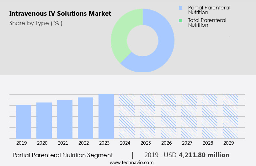 Intravenous (IV) Solutions Market Size