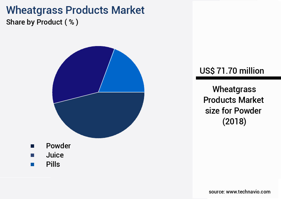 Wheatgrass Products Market Size