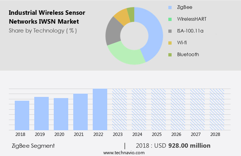 Industrial Wireless Sensor Networks (IWSN) Market Size