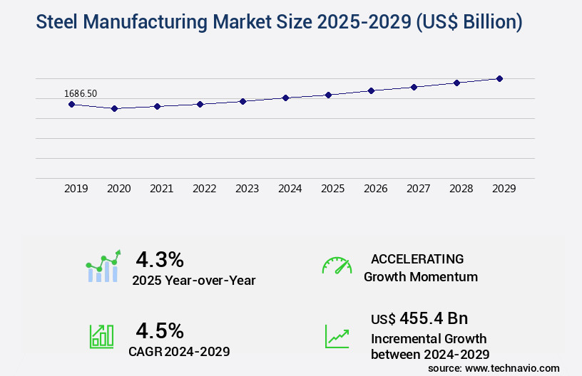 Steel Manufacturing Market Size