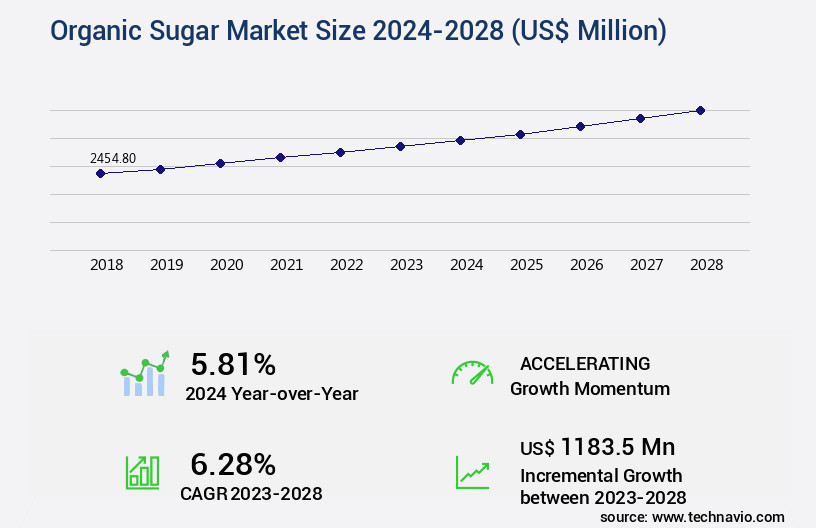 Organic Sugar Market Size