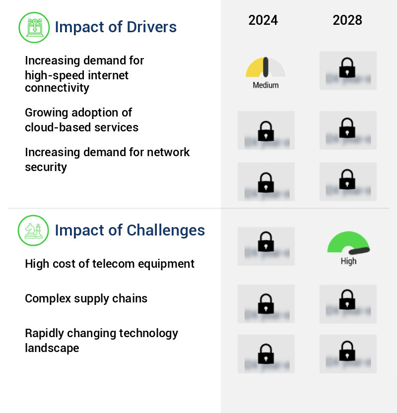 Telecom Equipment Market Size