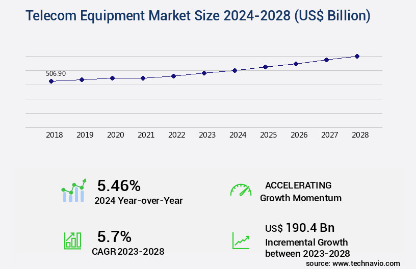 Telecom Equipment Market Size
