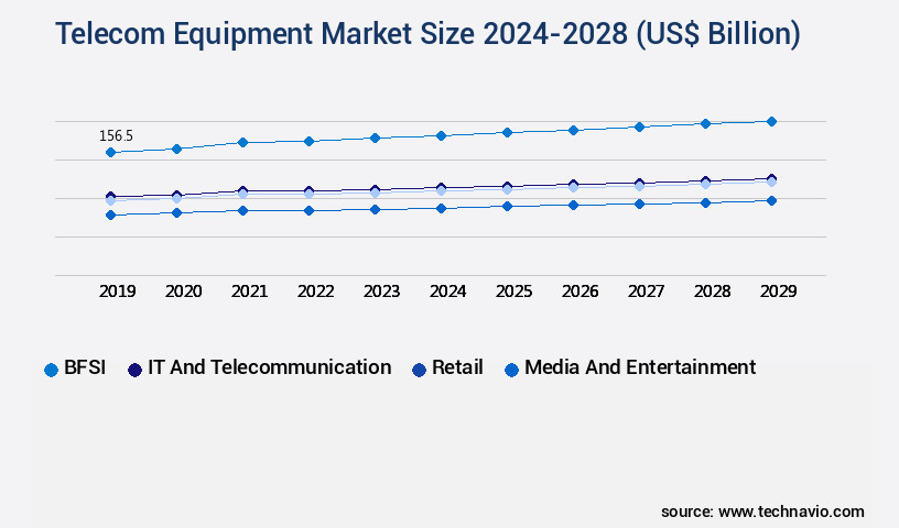 Telecom Equipment Market Size
