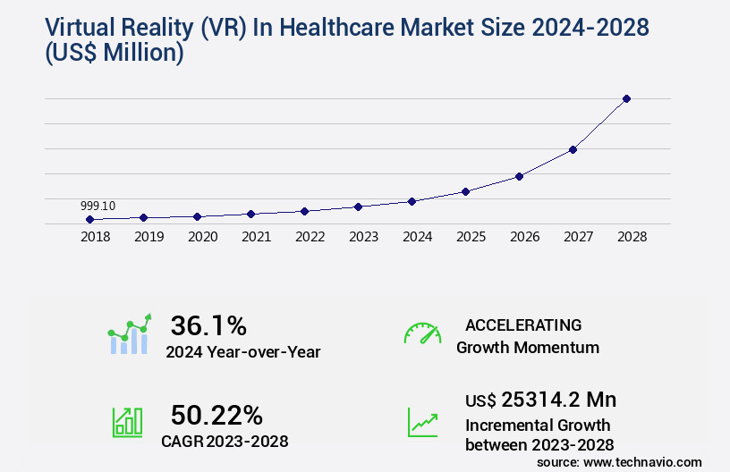 Virtual Reality (VR) In Healthcare Market Size