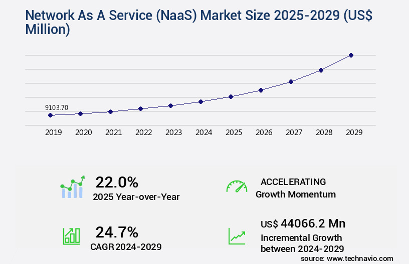 Network As A Service (NaaS) Market Size