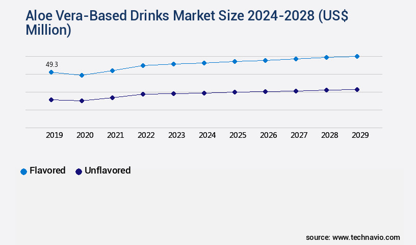 Aloe Vera-Based Drinks Market Size