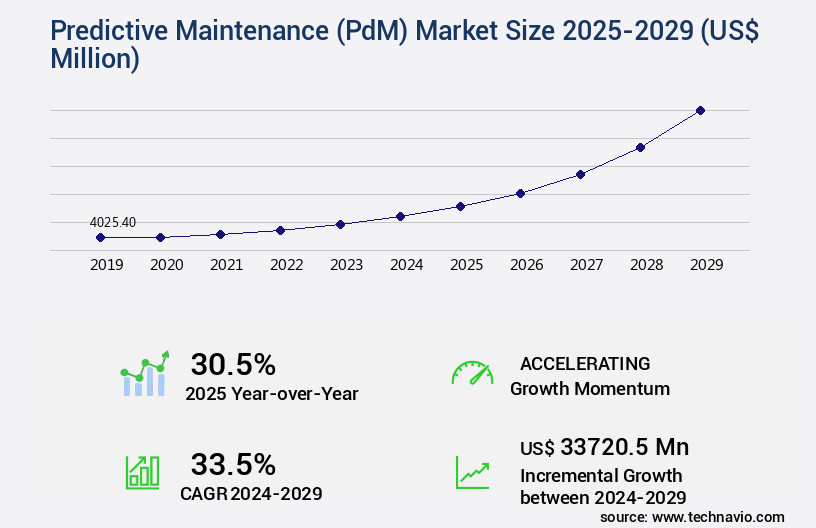 Predictive Maintenance (PdM) Market Size