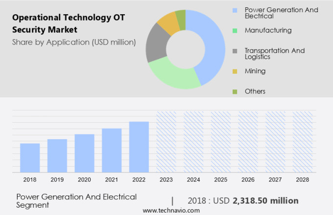 Operational Technology (OT) Security Market Size