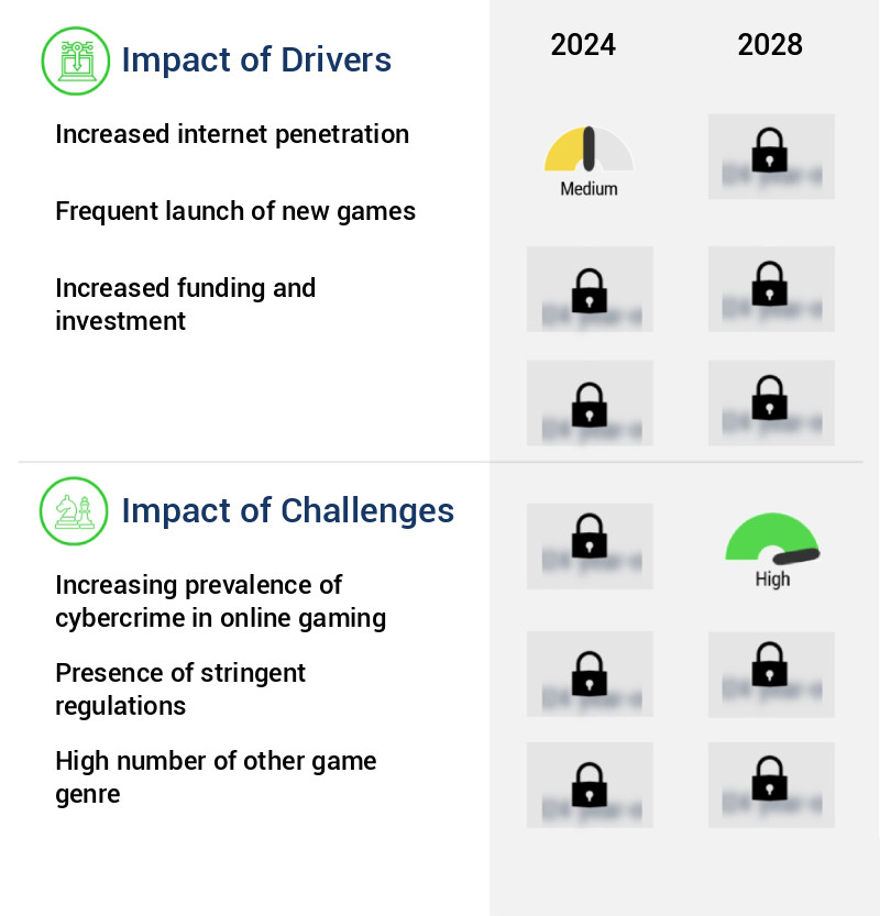 Racing Games Market Size