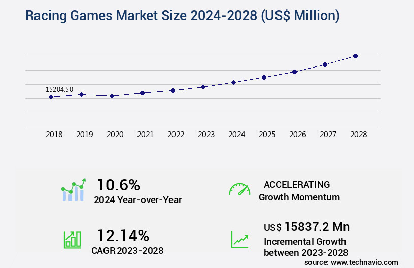 Racing Games Market Size