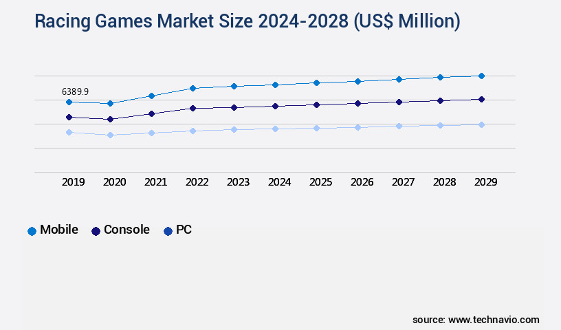 Racing Games Market Size