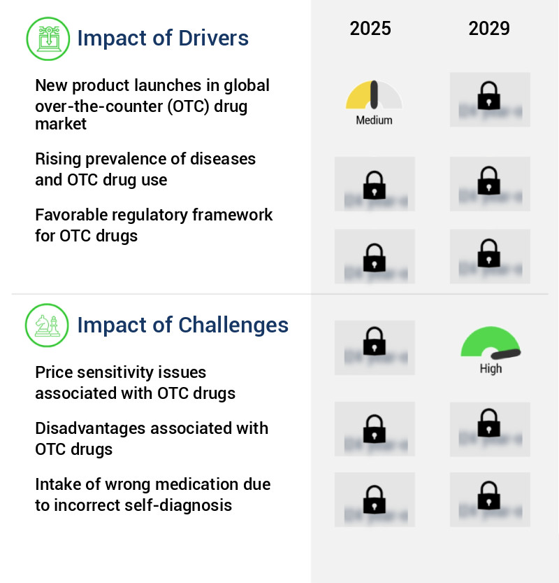 Over-The-Counter (OTC) Drug Market Size