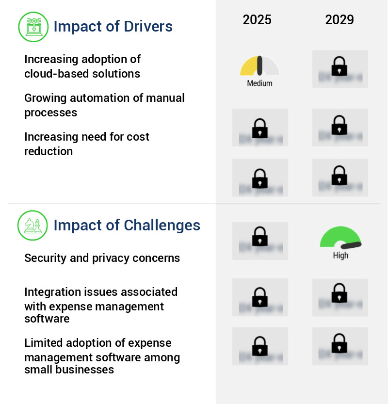 Expense Management Software Market Size