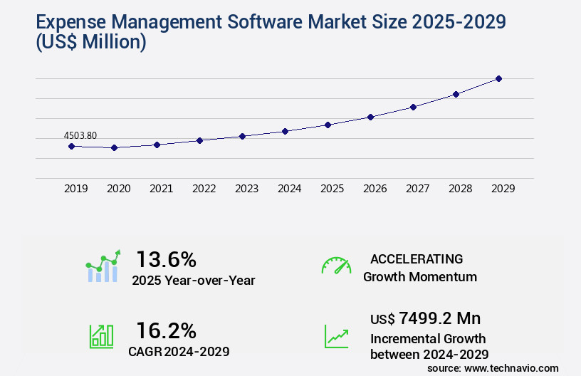 Expense Management Software Market Size